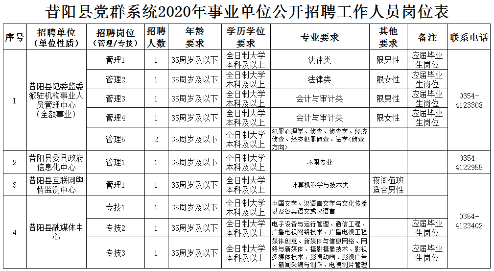 昔阳县康复事业单位招聘最新信息汇总