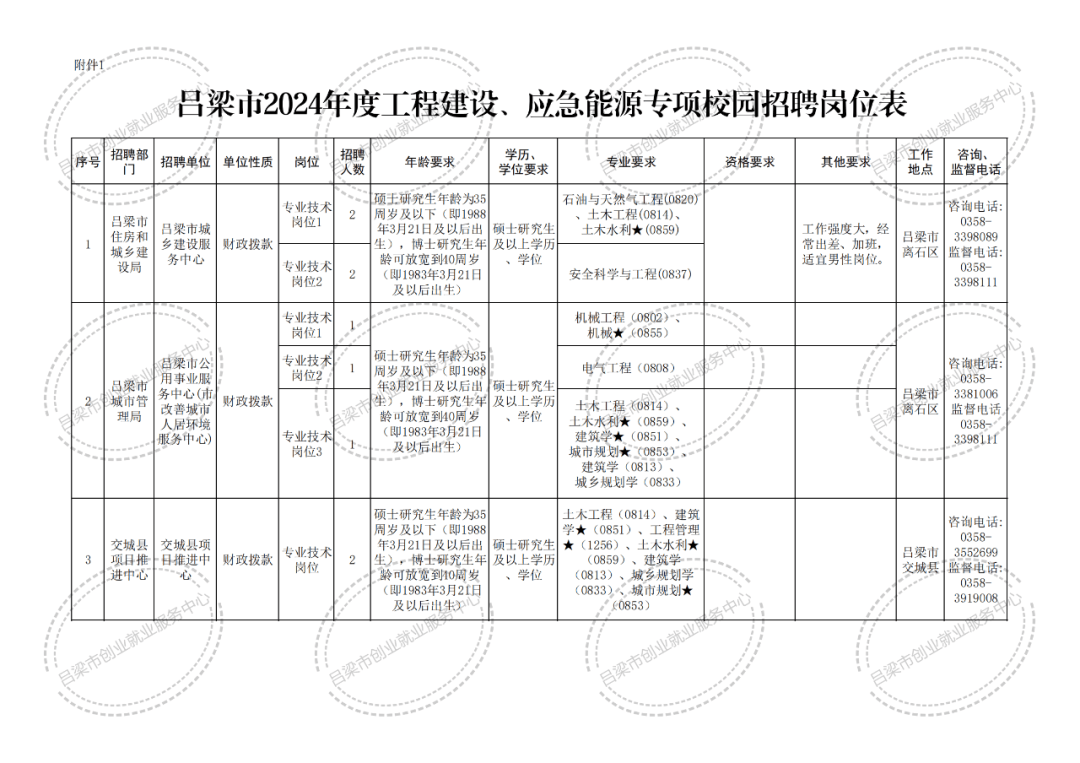 吕梁市机关事务管理局最新招聘公告解读